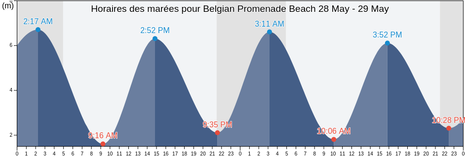 Horaires des marées pour Belgian Promenade Beach, Anglesey, Wales, United Kingdom