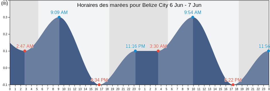Horaires des marées pour Belize City, Belize, Belize