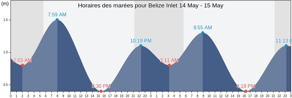 Horaires des marées pour Belize Inlet, Regional District of Mount Waddington, British Columbia, Canada