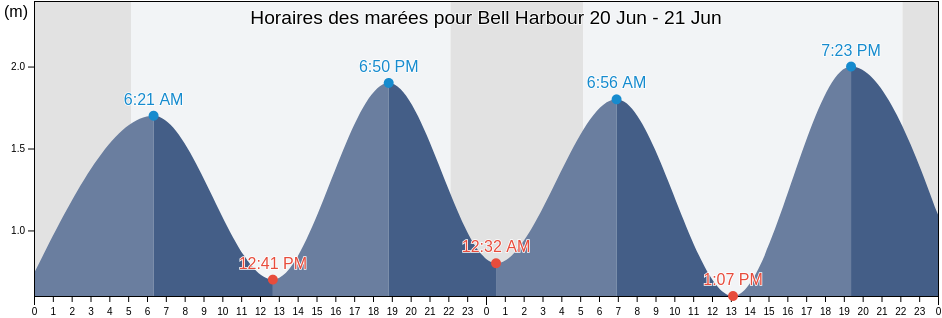 Horaires des marées pour Bell Harbour, Clare, Munster, Ireland
