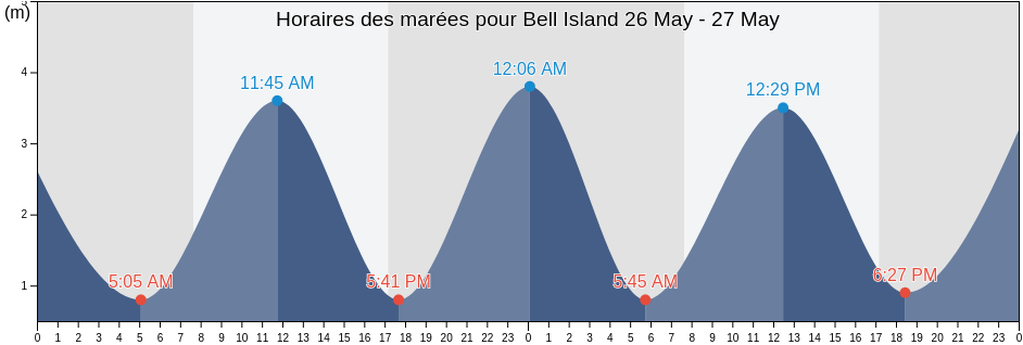 Horaires des marées pour Bell Island, New Zealand