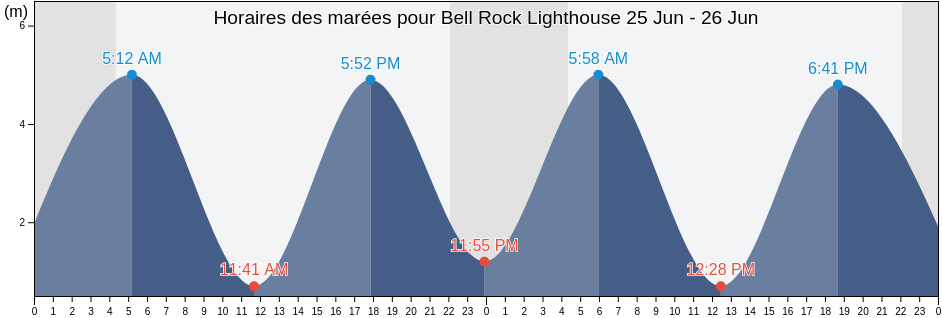 Horaires des marées pour Bell Rock Lighthouse, Angus, Scotland, United Kingdom