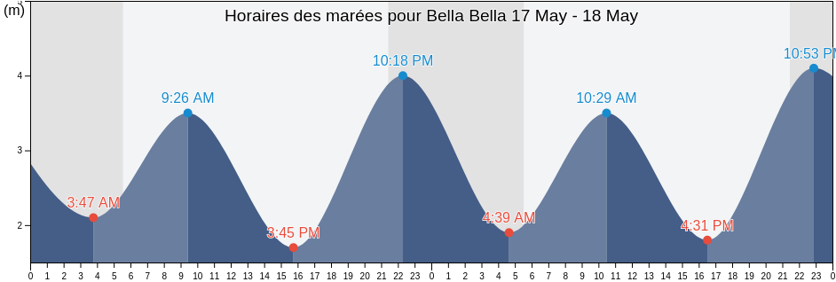 Horaires des marées pour Bella Bella, Central Coast Regional District, British Columbia, Canada