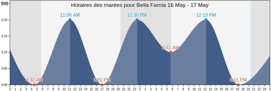 Horaires des marées pour Bella Farnia, Provincia di Latina, Latium, Italy