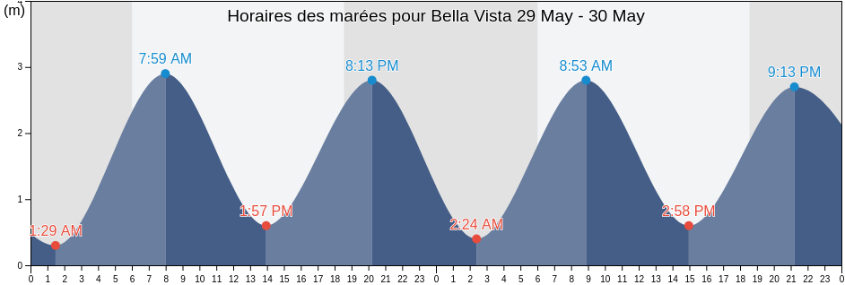 Horaires des marées pour Bella Vista, Los Santos, Panama