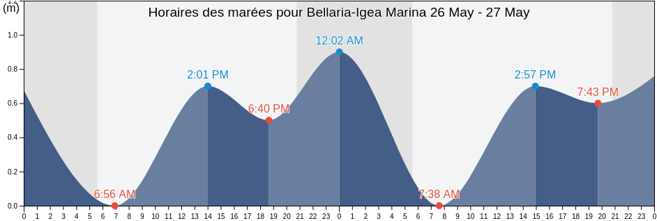 Horaires des marées pour Bellaria-Igea Marina, Provincia di Rimini, Emilia-Romagna, Italy