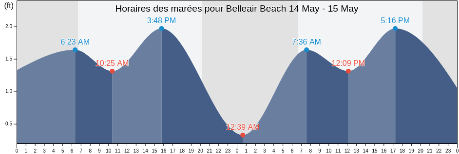 Horaires des marées pour Belleair Beach, Pinellas County, Florida, United States