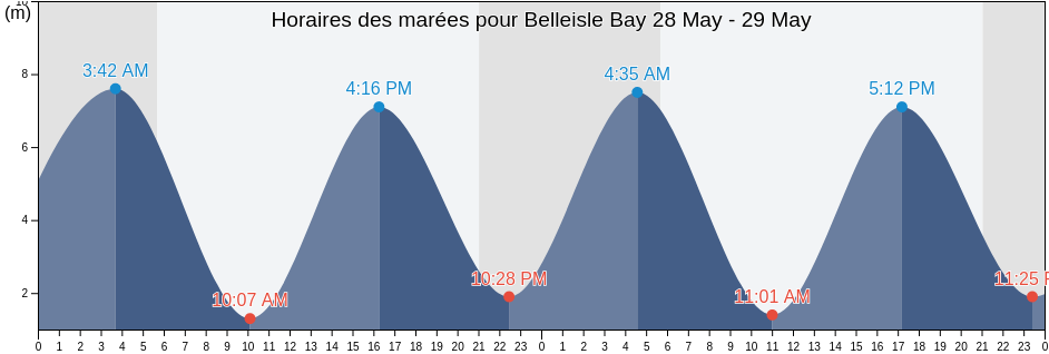 Horaires des marées pour Belleisle Bay, New Brunswick, Canada
