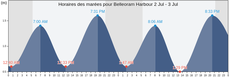 Horaires des marées pour Belleoram Harbour, Newfoundland and Labrador, Canada
