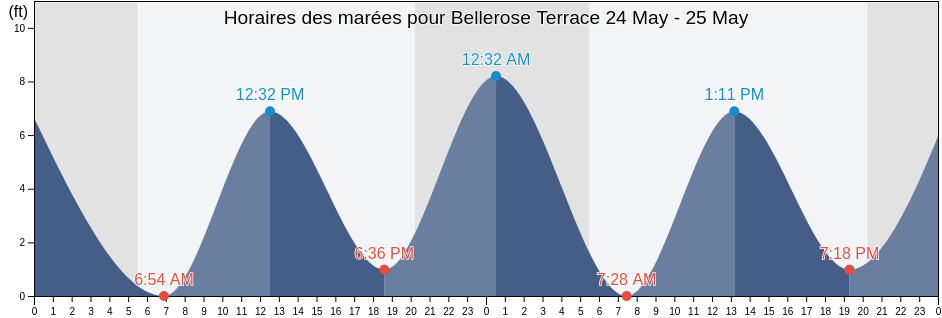 Horaires des marées pour Bellerose Terrace, Nassau County, New York, United States