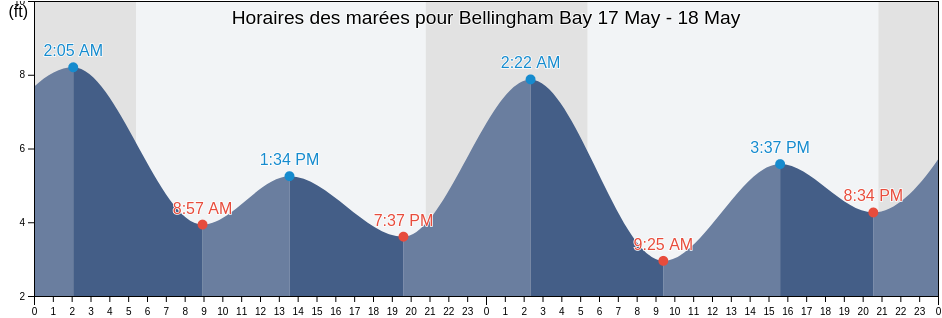 Horaires des marées pour Bellingham Bay, Whatcom County, Washington, United States