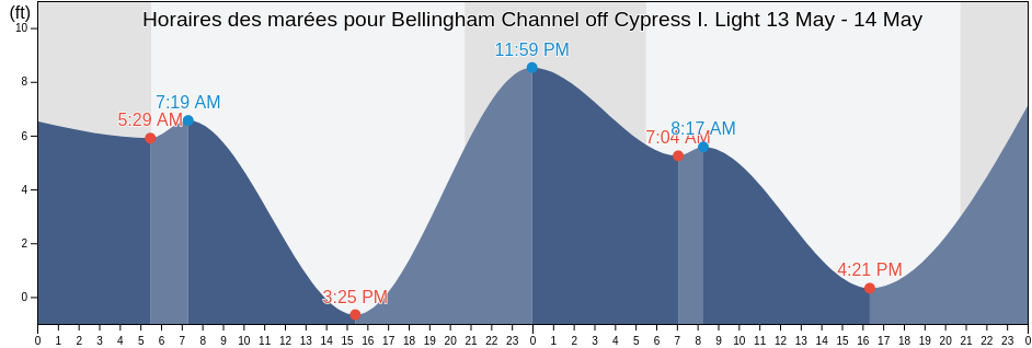 Horaires des marées pour Bellingham Channel off Cypress I. Light, San Juan County, Washington, United States