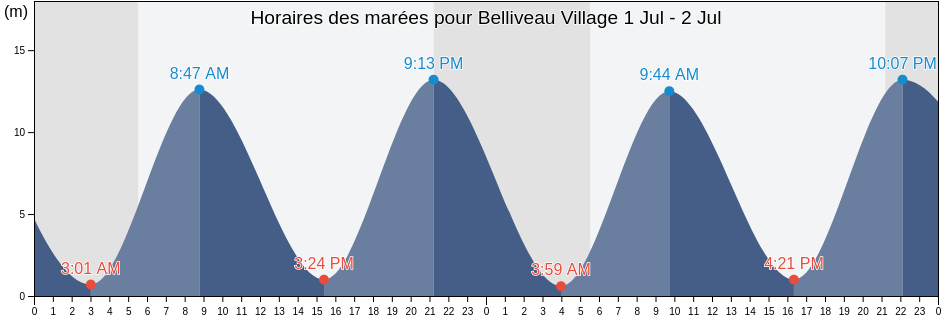 Horaires des marées pour Belliveau Village, Westmorland County, New Brunswick, Canada