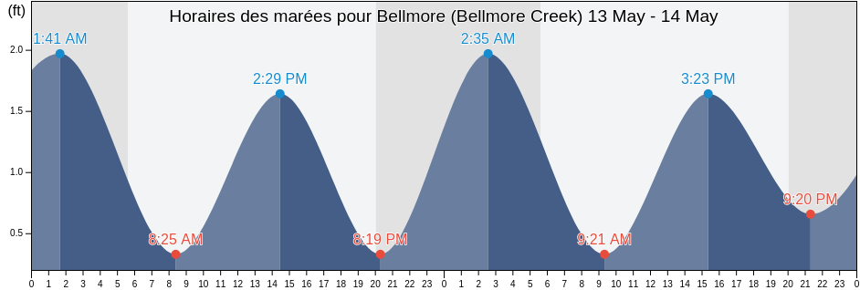 Horaires des marées pour Bellmore (Bellmore Creek), Nassau County, New York, United States