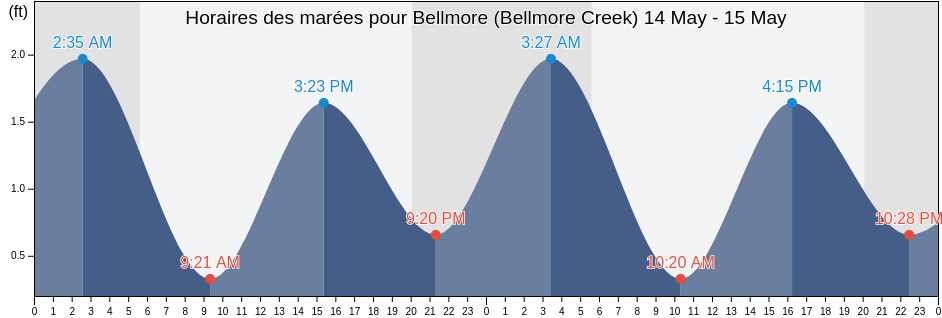 Horaires des marées pour Bellmore (Bellmore Creek), Nassau County, New York, United States