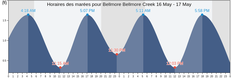 Horaires des marées pour Bellmore Bellmore Creek, Nassau County, New York, United States