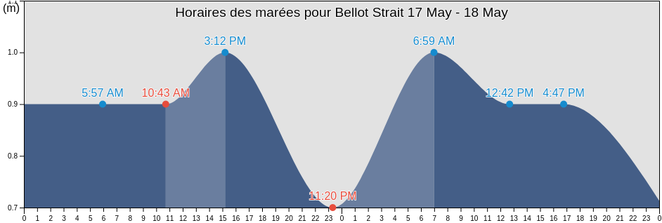Horaires des marées pour Bellot Strait, Nunavut, Canada