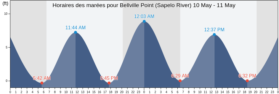 Horaires des marées pour Bellville Point (Sapelo River), McIntosh County, Georgia, United States