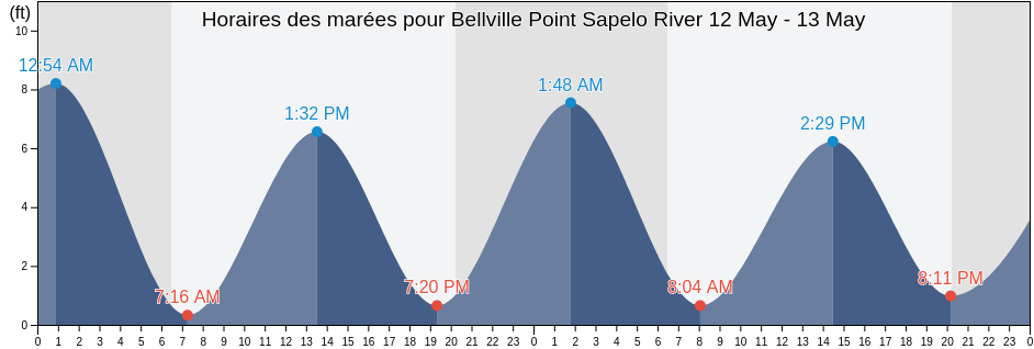 Horaires des marées pour Bellville Point Sapelo River, McIntosh County, Georgia, United States