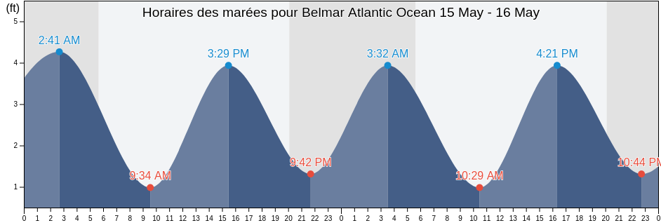 Horaires des marées pour Belmar Atlantic Ocean, Monmouth County, New Jersey, United States