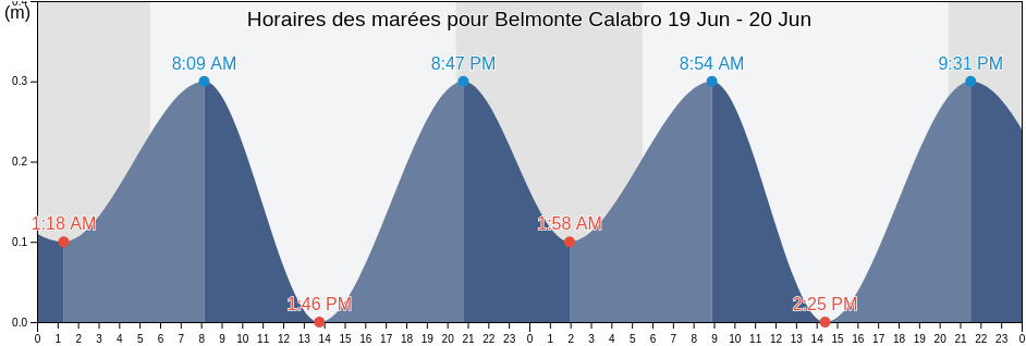 Horaires des marées pour Belmonte Calabro, Provincia di Cosenza, Calabria, Italy