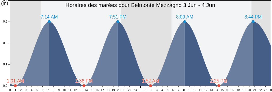Horaires des marées pour Belmonte Mezzagno, Palermo, Sicily, Italy