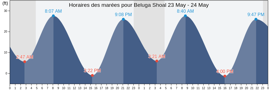 Horaires des marées pour Beluga Shoal, Anchorage Municipality, Alaska, United States