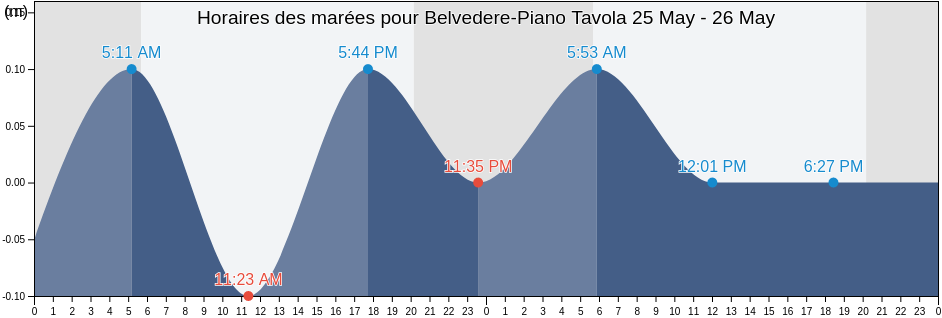 Horaires des marées pour Belvedere-Piano Tavola, Catania, Sicily, Italy