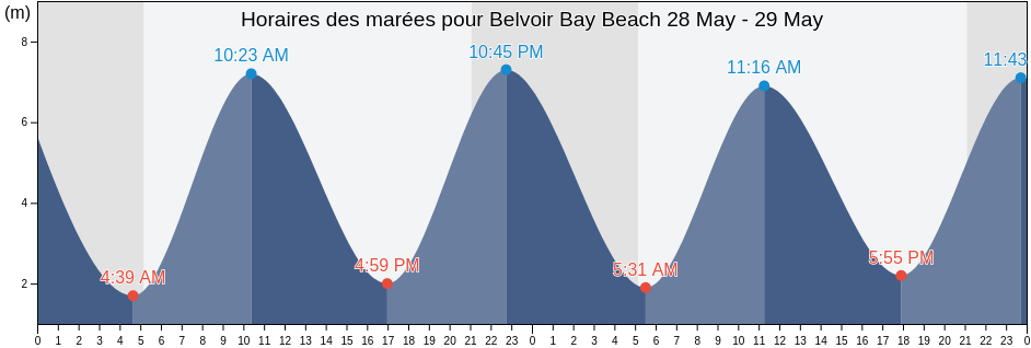 Horaires des marées pour Belvoir Bay Beach, Manche, Normandy, France