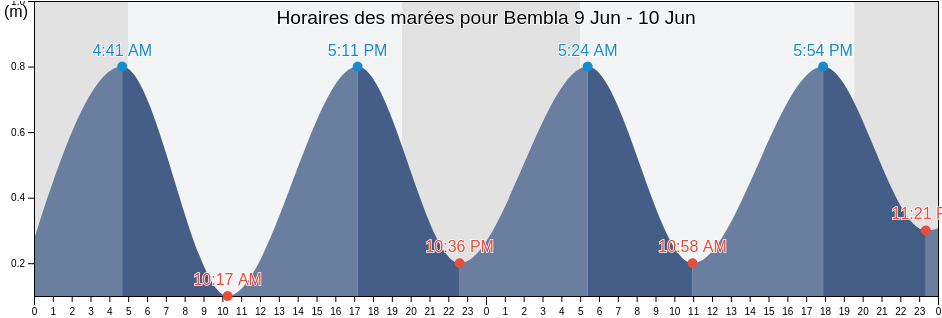 Horaires des marées pour Bembla, Al Munastīr, Tunisia