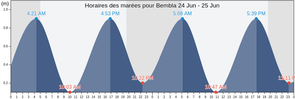 Horaires des marées pour Bembla, Bembla, Al Munastīr, Tunisia