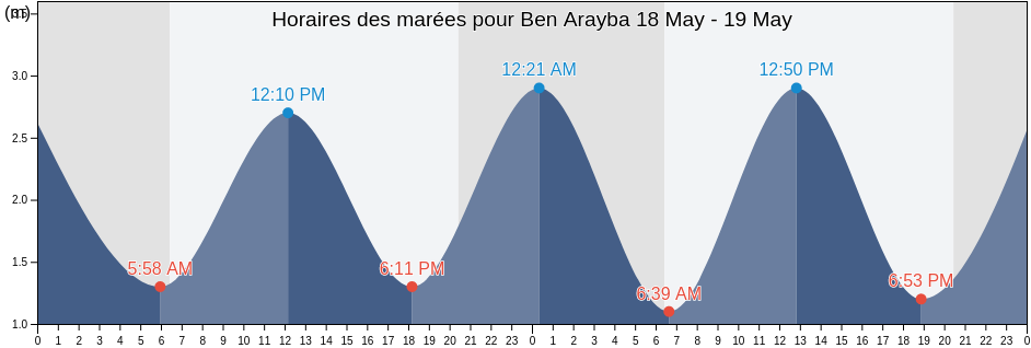 Horaires des marées pour Ben Arayba, Casablanca-Settat, Morocco