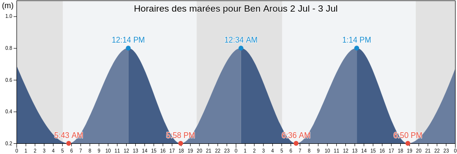 Horaires des marées pour Ben Arous, Bin ‘Arūs, Tunisia