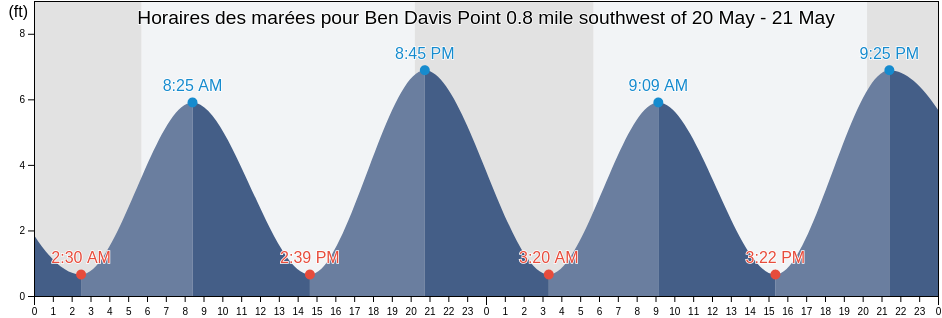 Horaires des marées pour Ben Davis Point 0.8 mile southwest of, Kent County, Delaware, United States