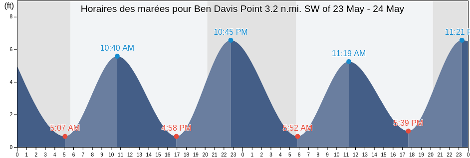 Horaires des marées pour Ben Davis Point 3.2 n.mi. SW of, Kent County, Delaware, United States
