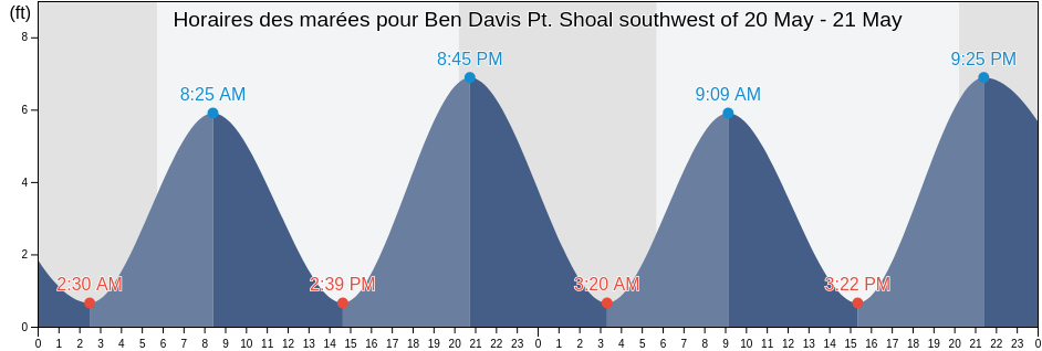 Horaires des marées pour Ben Davis Pt. Shoal southwest of, Kent County, Delaware, United States
