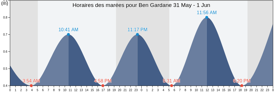 Horaires des marées pour Ben Gardane, Ben Guerdane, Madanīn, Tunisia