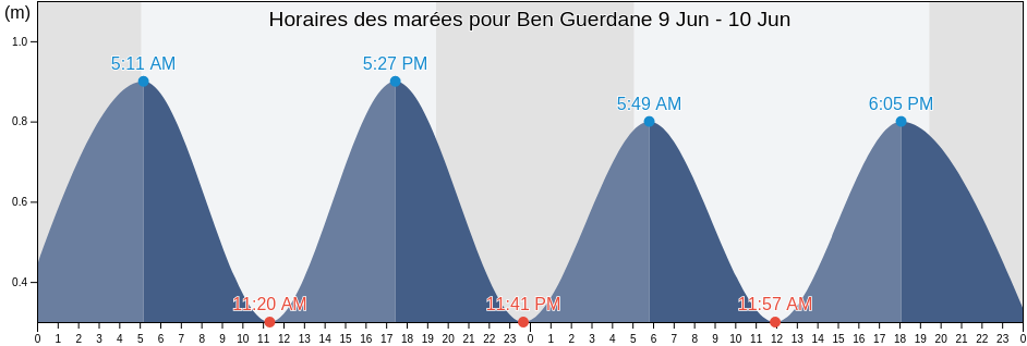 Horaires des marées pour Ben Guerdane, Madanīn, Tunisia