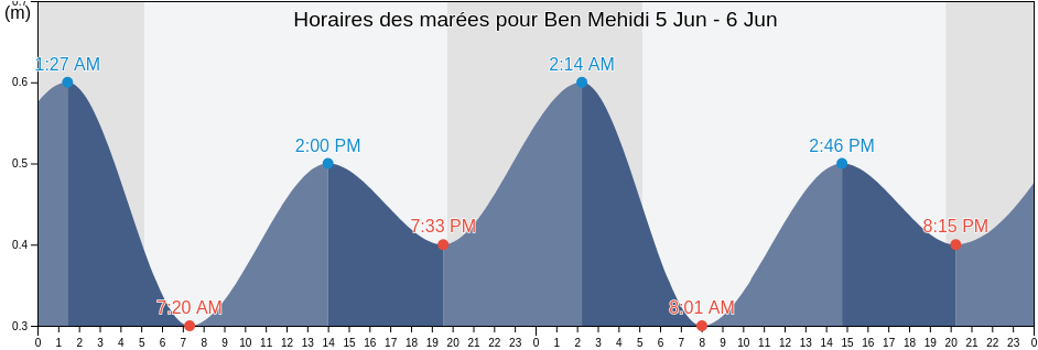 Horaires des marées pour Ben Mehidi, El Tarf, Algeria
