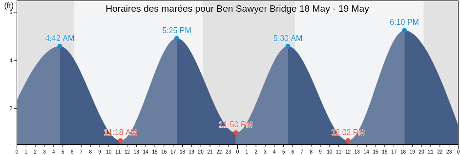 Horaires des marées pour Ben Sawyer Bridge, Charleston County, South Carolina, United States