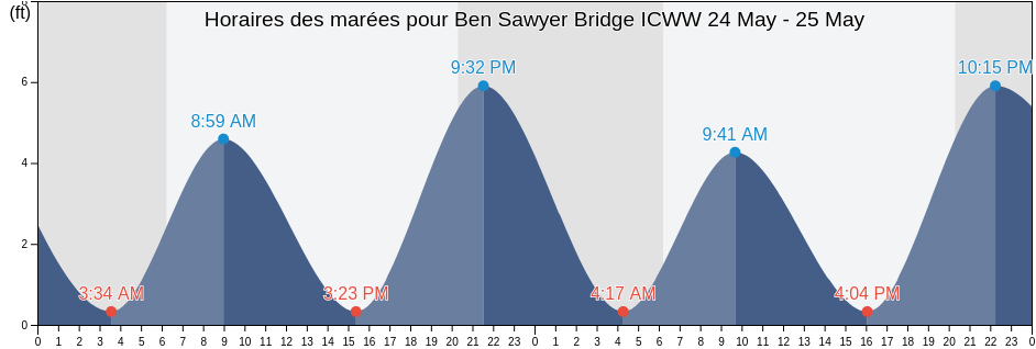 Horaires des marées pour Ben Sawyer Bridge ICWW, Charleston County, South Carolina, United States