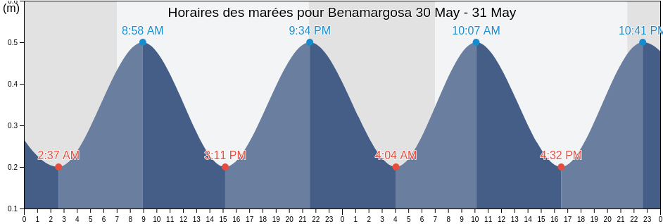 Horaires des marées pour Benamargosa, Provincia de Málaga, Andalusia, Spain