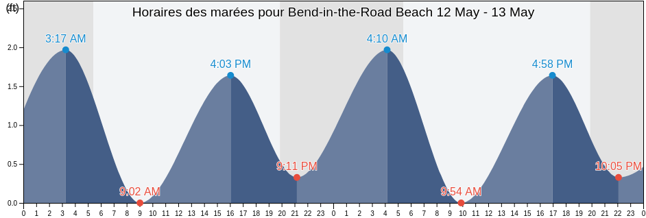 Horaires des marées pour Bend-in-the-Road Beach, Dukes County, Massachusetts, United States