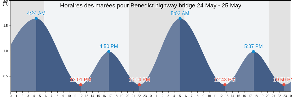 Horaires des marées pour Benedict highway bridge, Calvert County, Maryland, United States