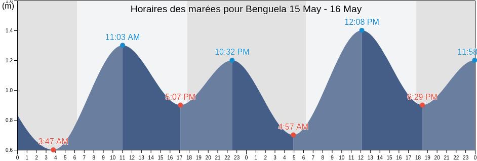 Horaires des marées pour Benguela, Benguela, Angola