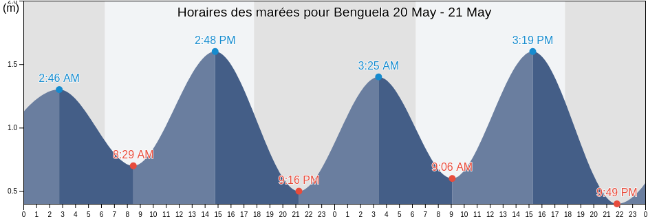 Horaires des marées pour Benguela, Benguela, Angola
