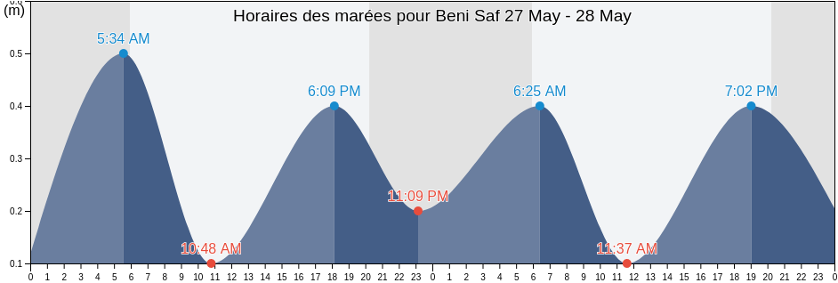 Horaires des marées pour Beni Saf, Aïn Témouchent, Algeria