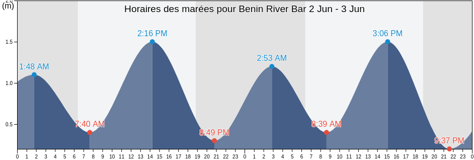 Horaires des marées pour Benin River Bar, Burutu, Delta, Nigeria