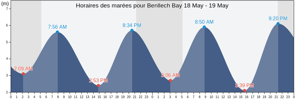 Horaires des marées pour Benllech Bay, Anglesey, Wales, United Kingdom