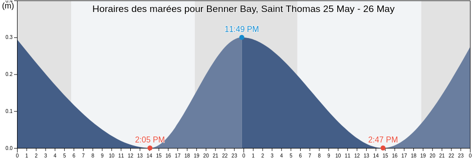 Horaires des marées pour Benner Bay, Saint Thomas, East End, Saint Thomas Island, U.S. Virgin Islands